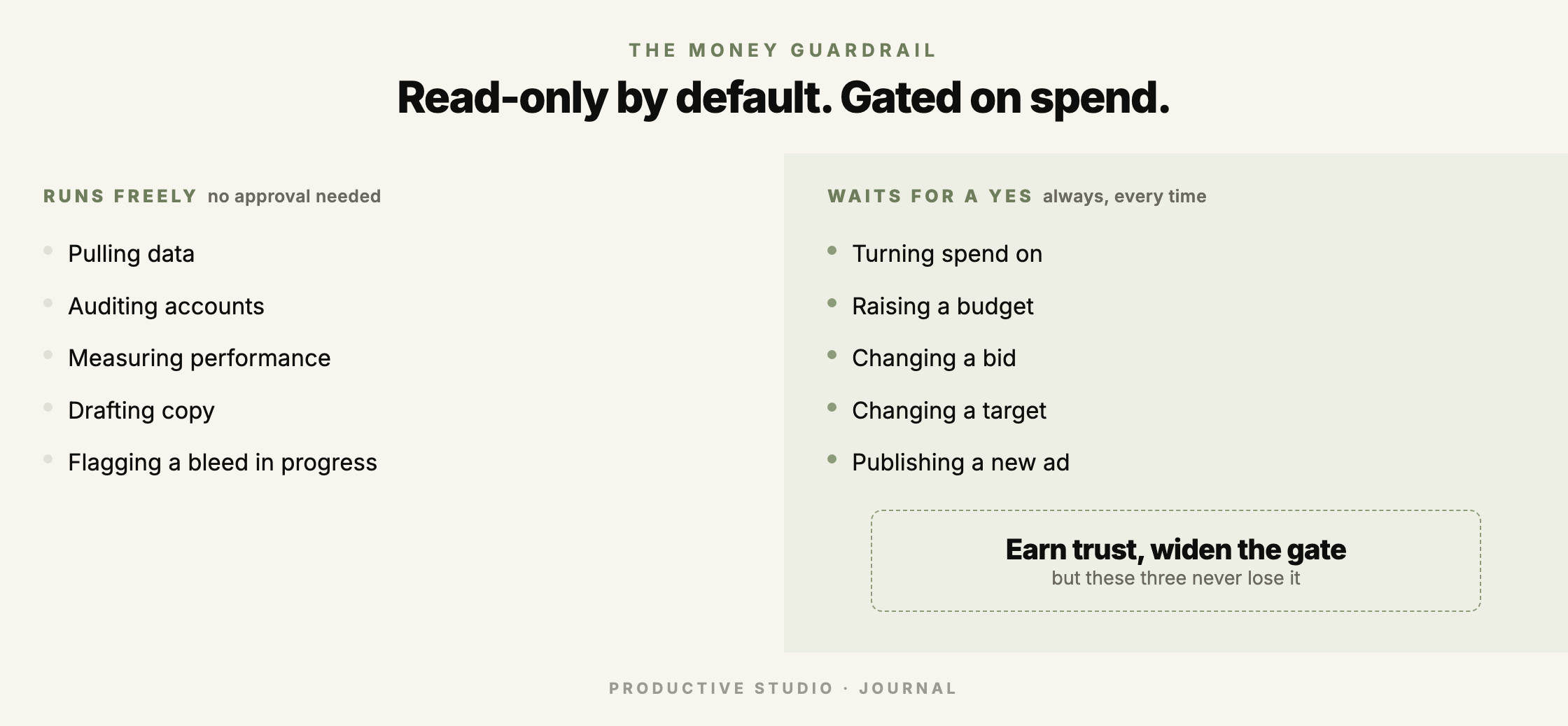 Two columns showing the money guardrail. 'Runs freely, no approval needed' lists pulling data, auditing accounts, measuring, drafting copy and flagging a bleed in progress. 'Waits for a yes, always' lists turning spend on, raising a budget, changing a bid, changing a target and publishing a new ad.