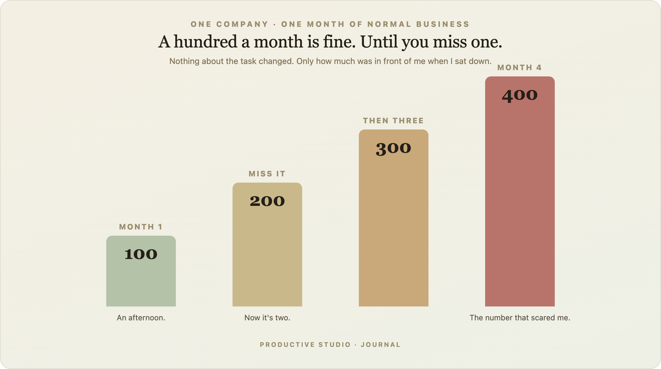 A bar chart of transactions piling up month over month: 100 (an afternoon), 200 (now it's two), 300, then 400 in alarm red — 'the number that scared me.' Nothing about the task changed, only how much was waiting.